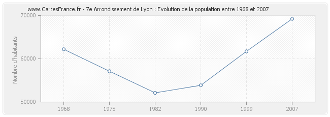 Population 7e Arrondissement de Lyon